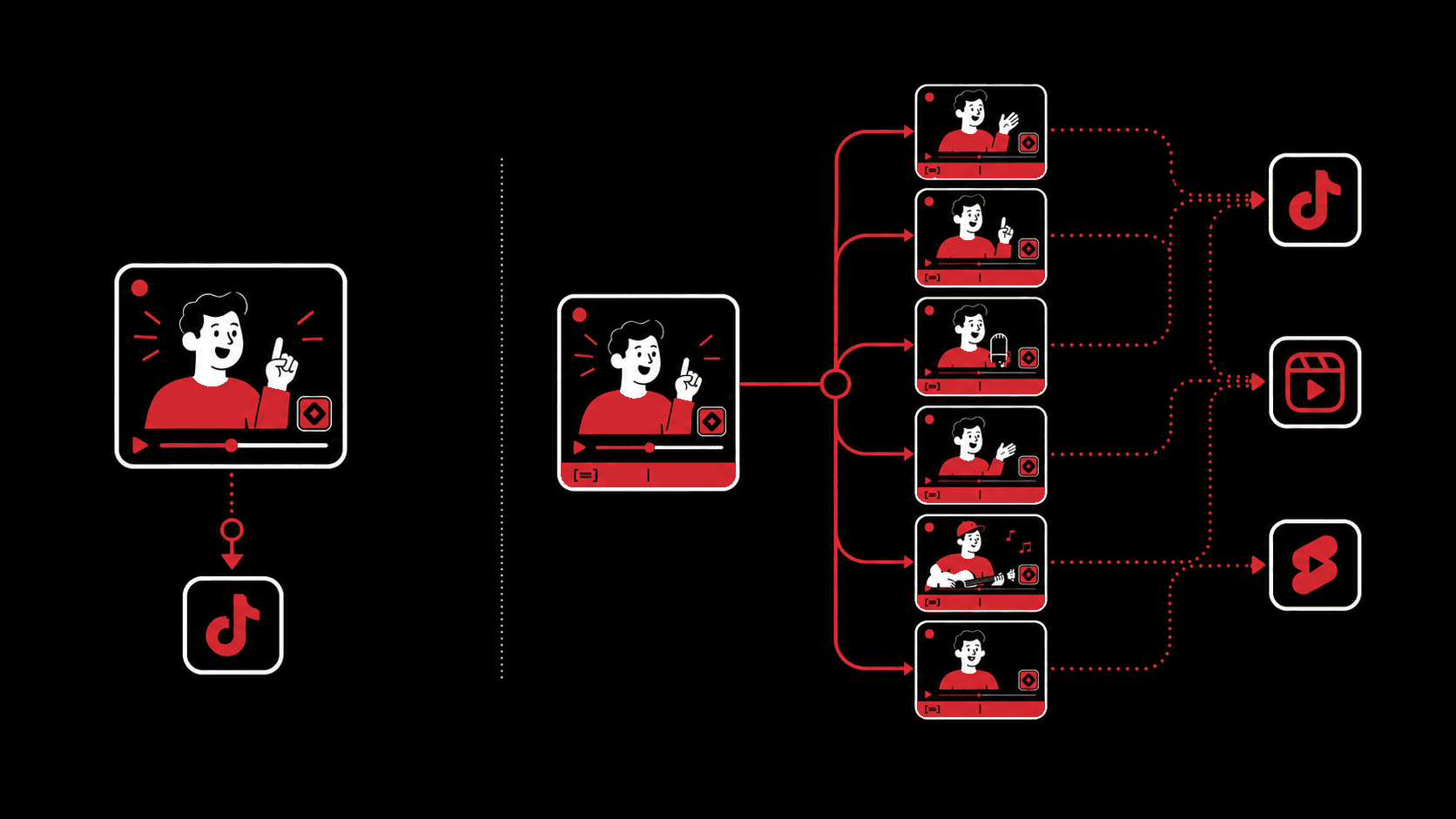 Comparison showing one short-form post against a distributed network of clips across TikTok, Instagram Reels, and YouTube Shorts